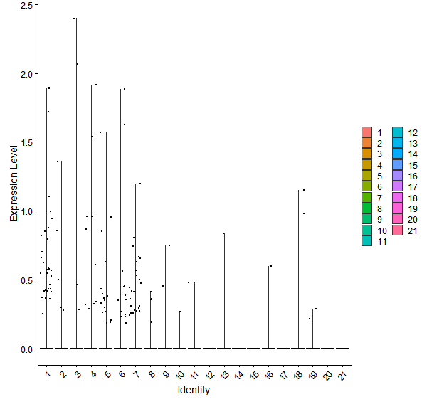 Violin plot by cell cluster