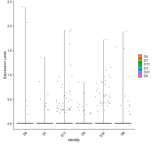 Violin plot by developmental stage