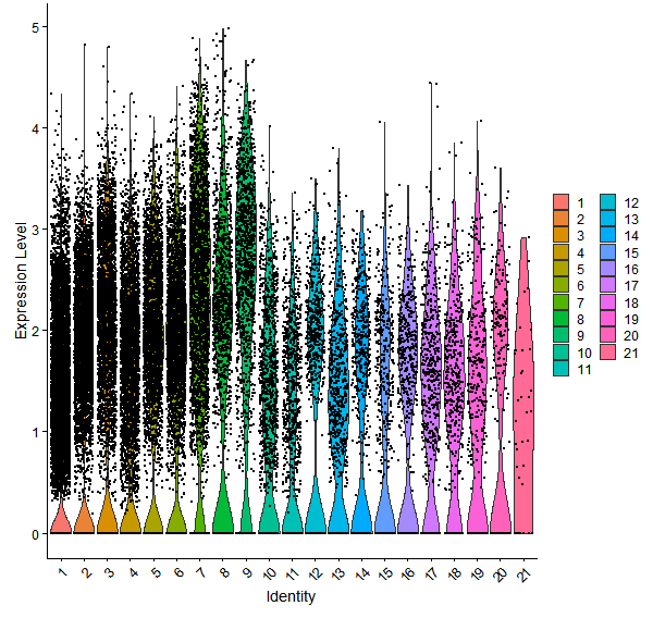 Violin plot by cell cluster