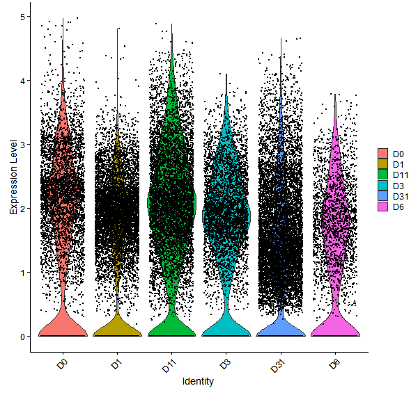 Violin plot by developmental stage