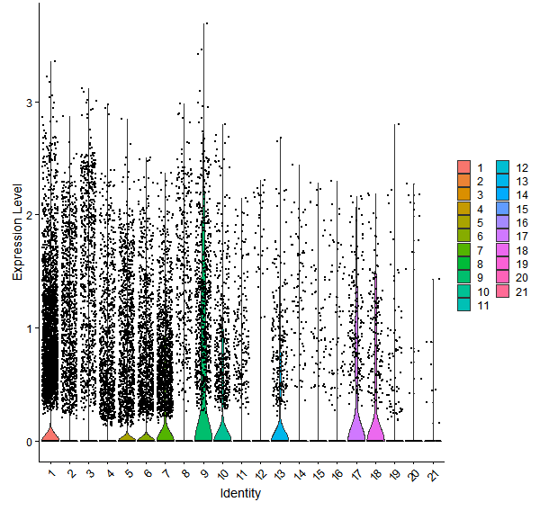 Violin plot by cell cluster