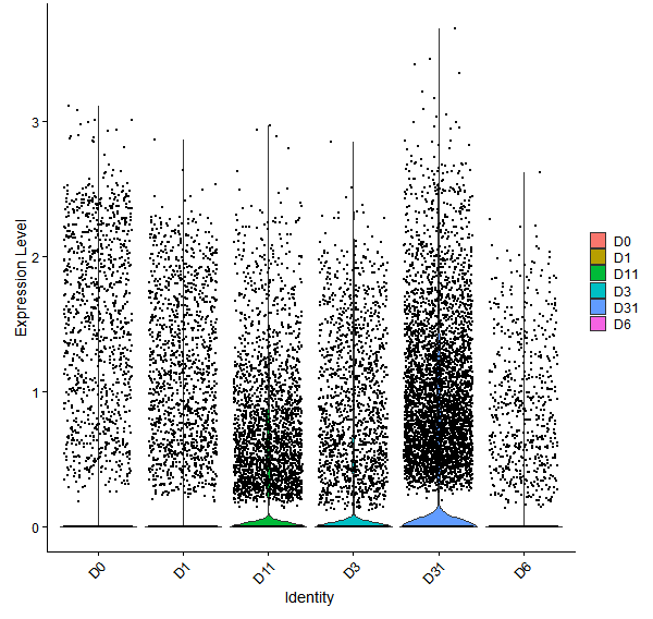 Violin plot by developmental stage