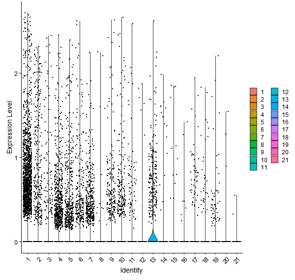 Violin plot by cell cluster