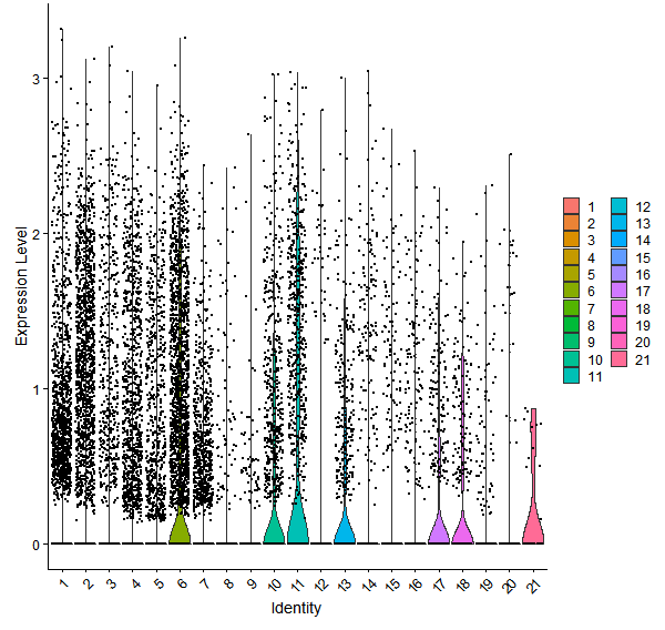 Violin plot by cell cluster