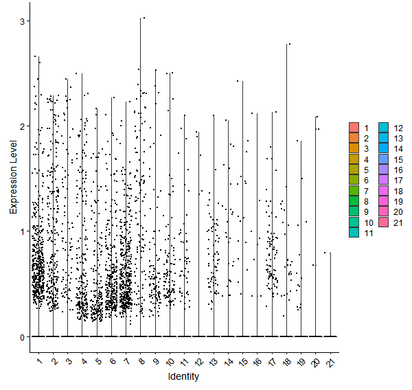 Violin plot by cell cluster