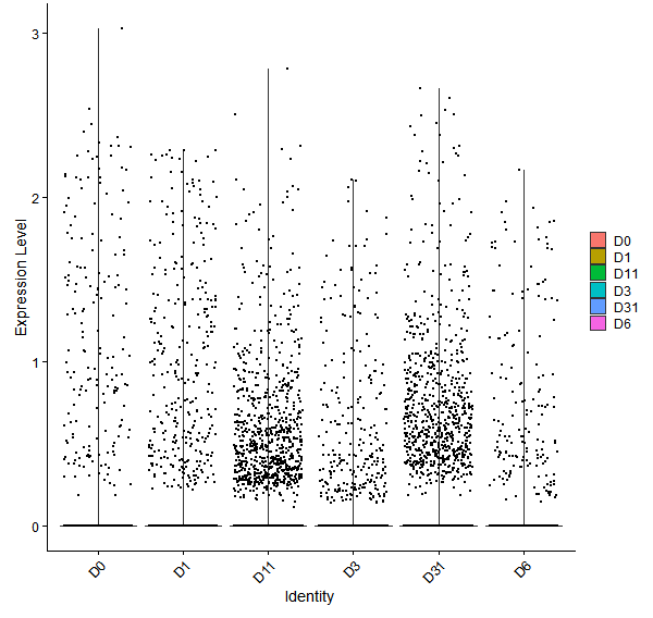 Violin plot by developmental stage