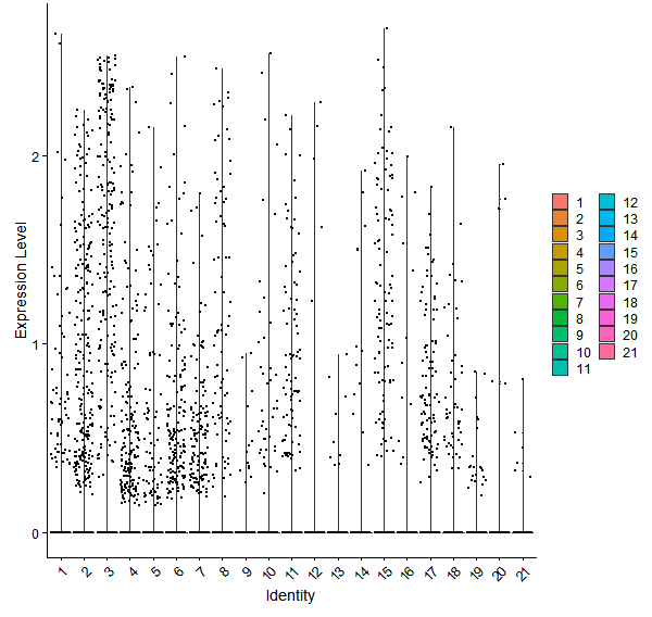 Violin plot by cell cluster