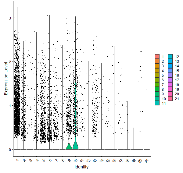 Violin plot by cell cluster