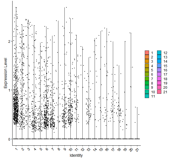 Violin plot by cell cluster