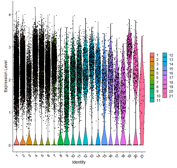 Violin plot by cell cluster