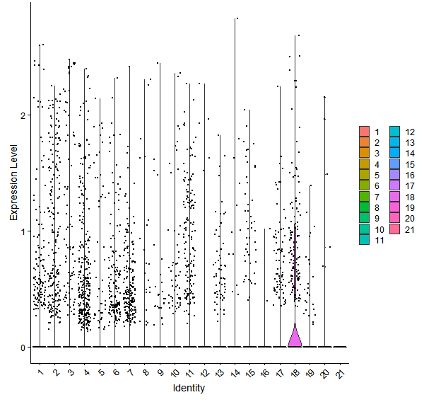 Violin plot by cell cluster