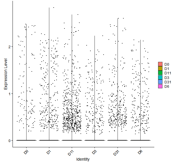 Violin plot by developmental stage