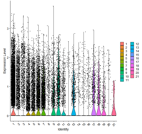 Violin plot by cell cluster