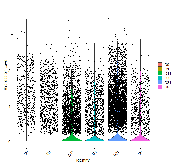 Violin plot by developmental stage