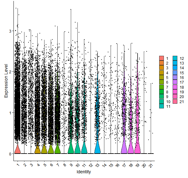 Violin plot by cell cluster