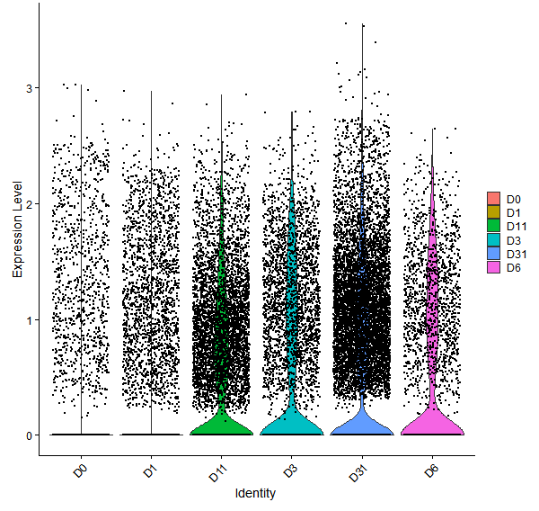 Violin plot by developmental stage
