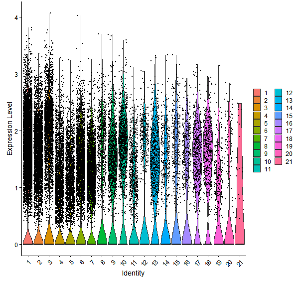 Violin plot by cell cluster
