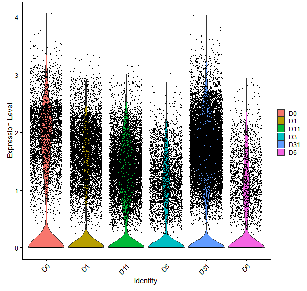 Violin plot by developmental stage