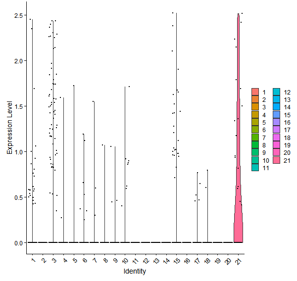 Violin plot by cell cluster