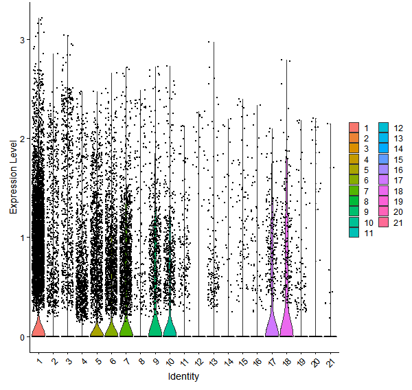 Violin plot by cell cluster