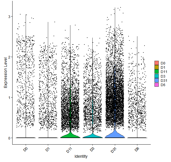 Violin plot by developmental stage