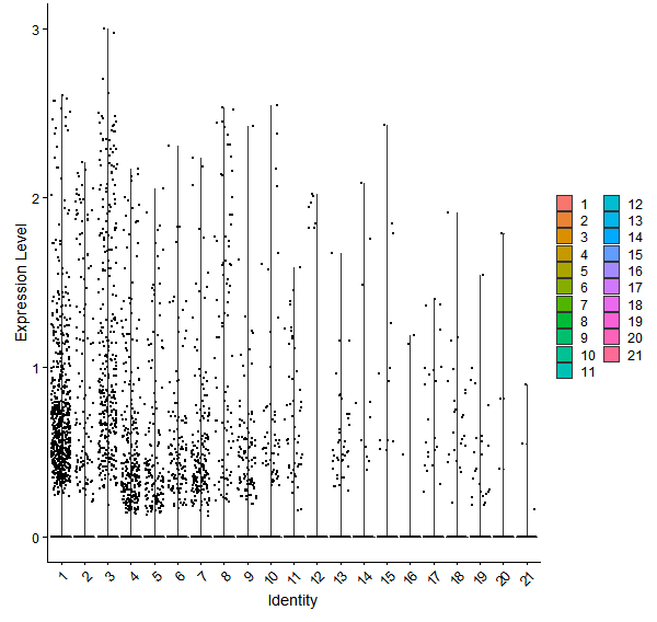 Violin plot by cell cluster