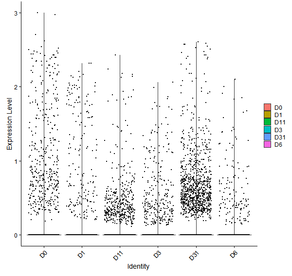 Violin plot by developmental stage
