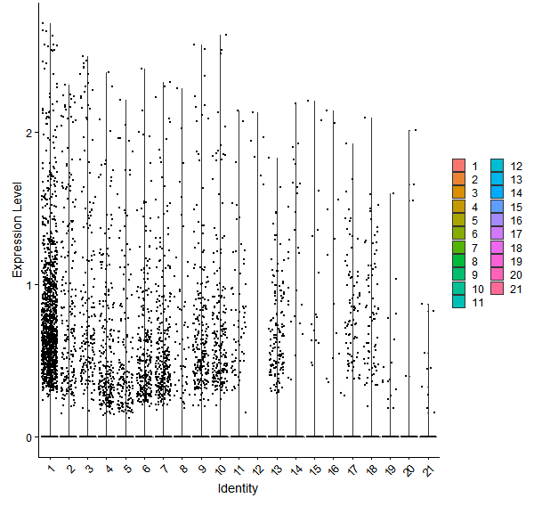 Violin plot by cell cluster