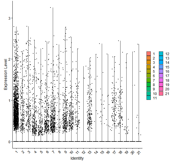 Violin plot by cell cluster