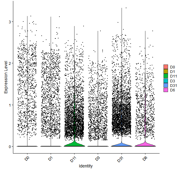 Violin plot by developmental stage