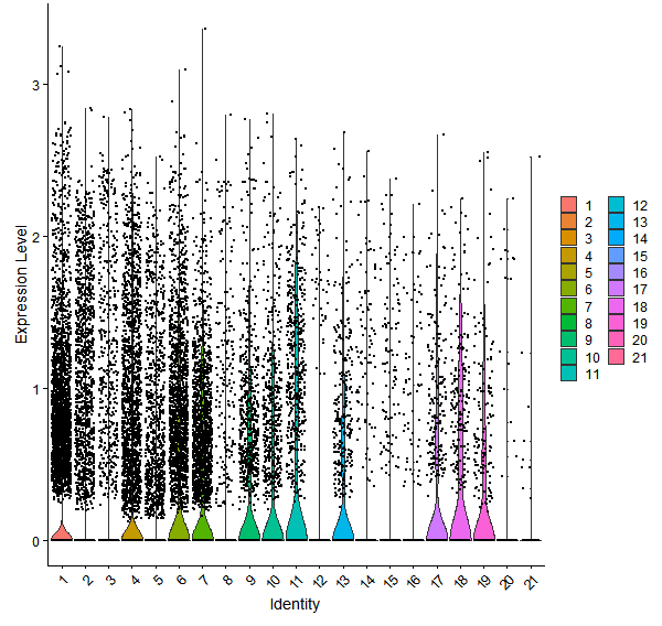 Violin plot by cell cluster