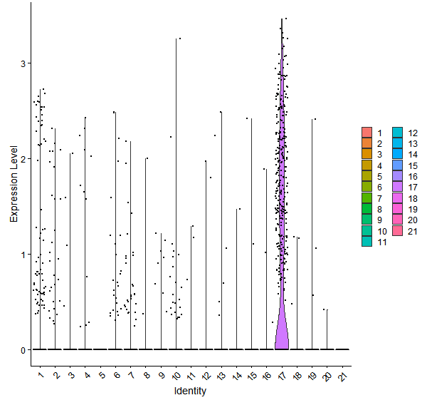 Violin plot by cell cluster