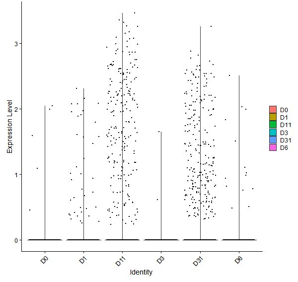 Violin plot by developmental stage