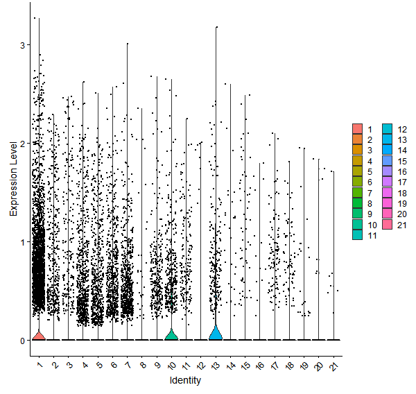 Violin plot by cell cluster