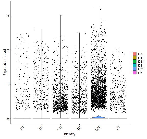 Violin plot by developmental stage
