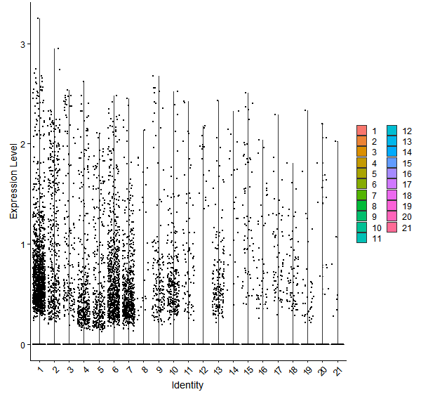 Violin plot by cell cluster