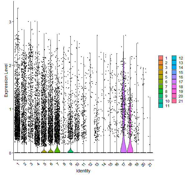 Violin plot by cell cluster