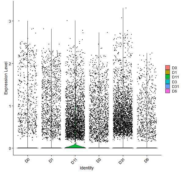 Violin plot by developmental stage