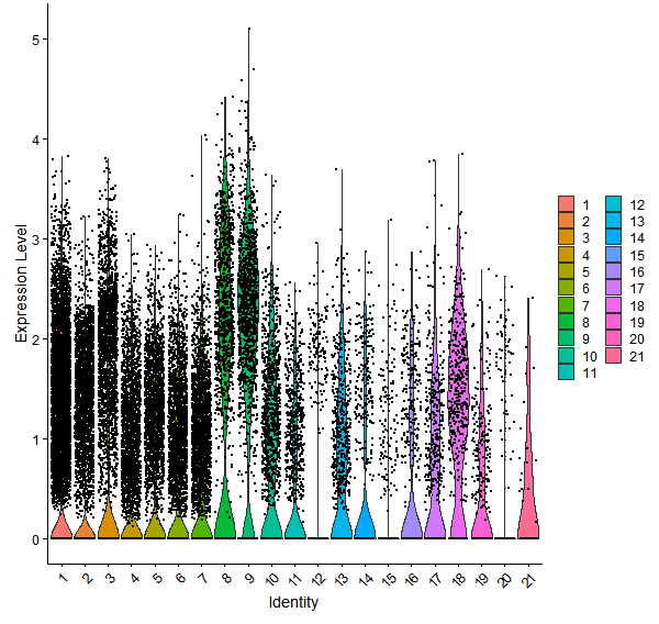 Violin plot by cell cluster