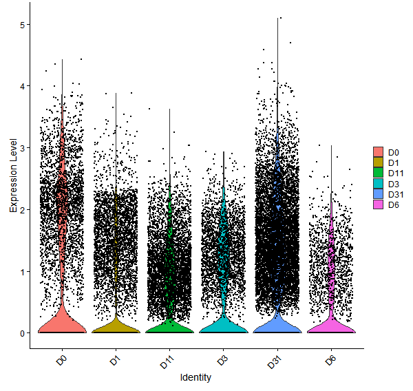 Violin plot by developmental stage