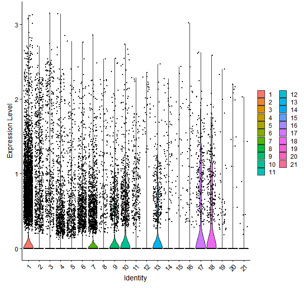 Violin plot by cell cluster
