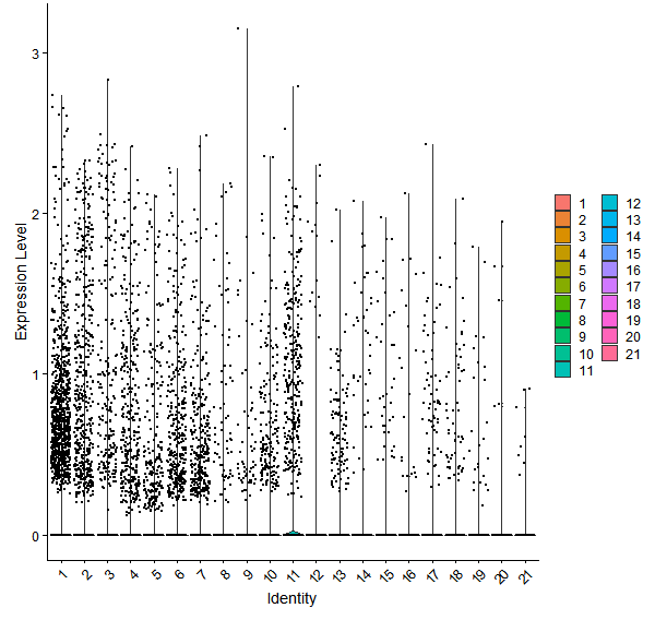 Violin plot by cell cluster