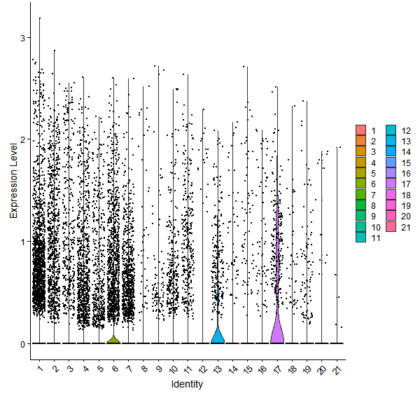 Violin plot by cell cluster