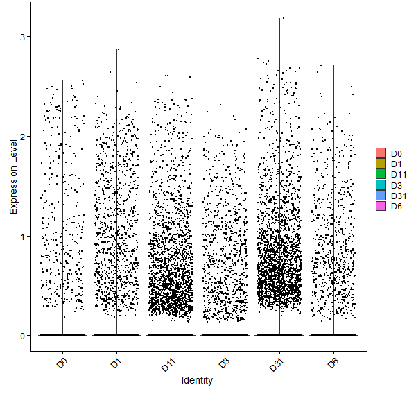 Violin plot by developmental stage