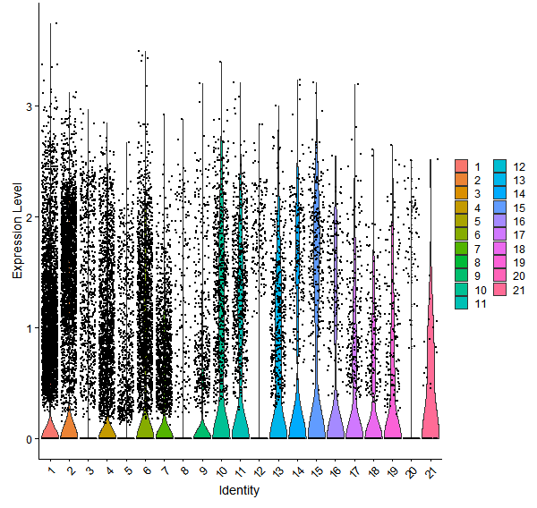 Violin plot by cell cluster