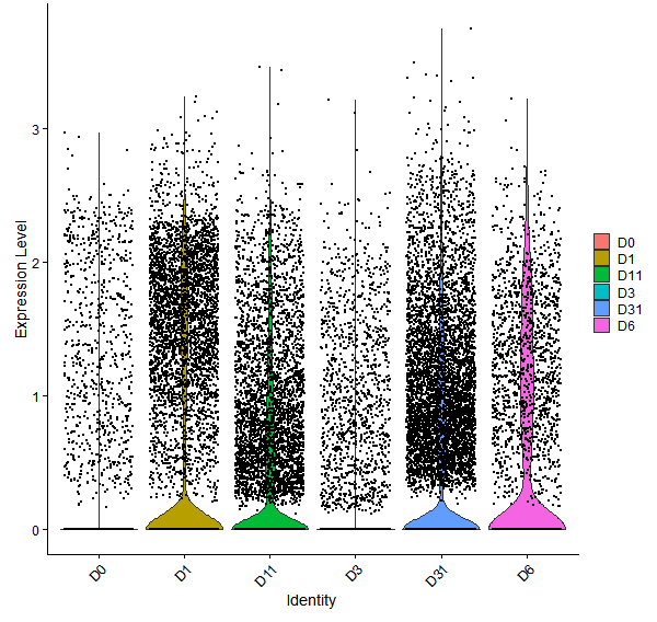 Violin plot by developmental stage