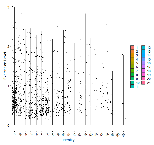 Violin plot by cell cluster