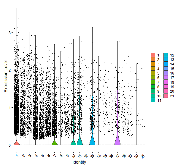 Violin plot by cell cluster
