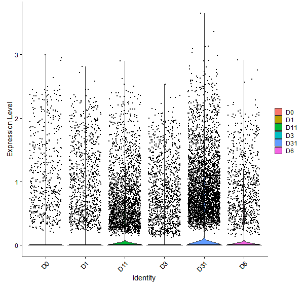 Violin plot by developmental stage