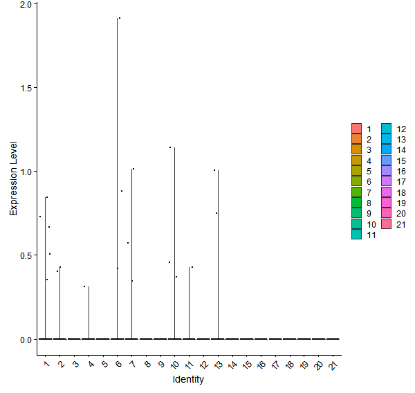 Violin plot by cell cluster